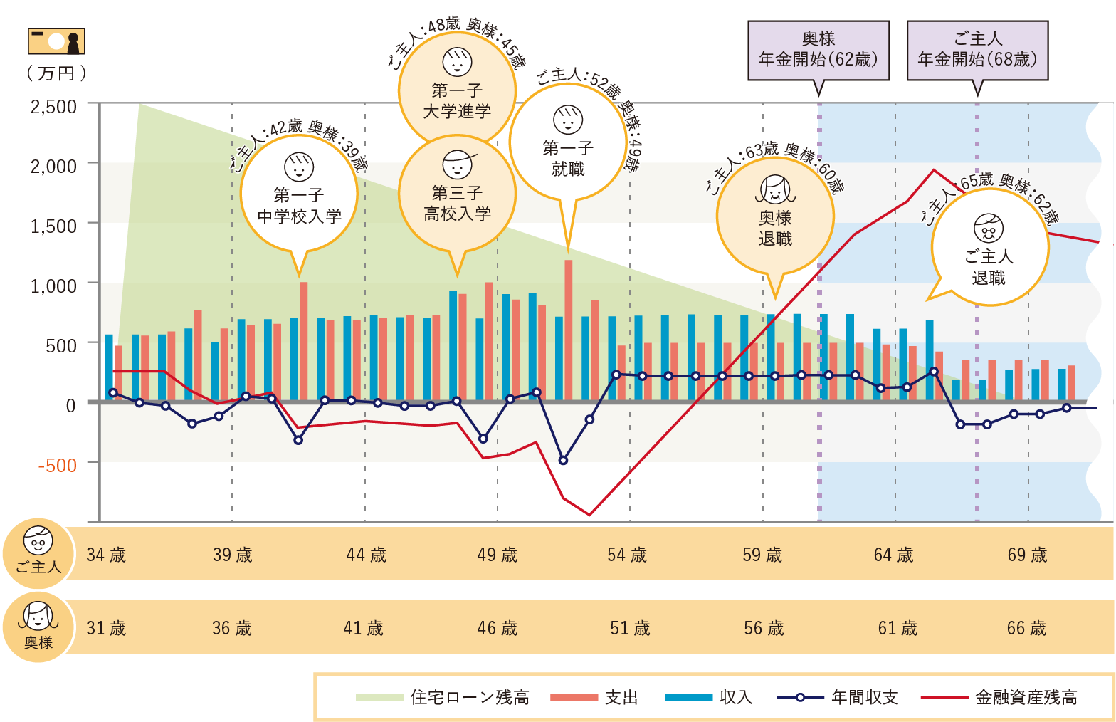 ライフプラン図