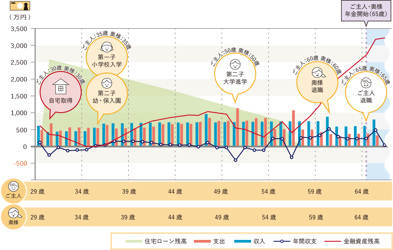 ライフプラン図