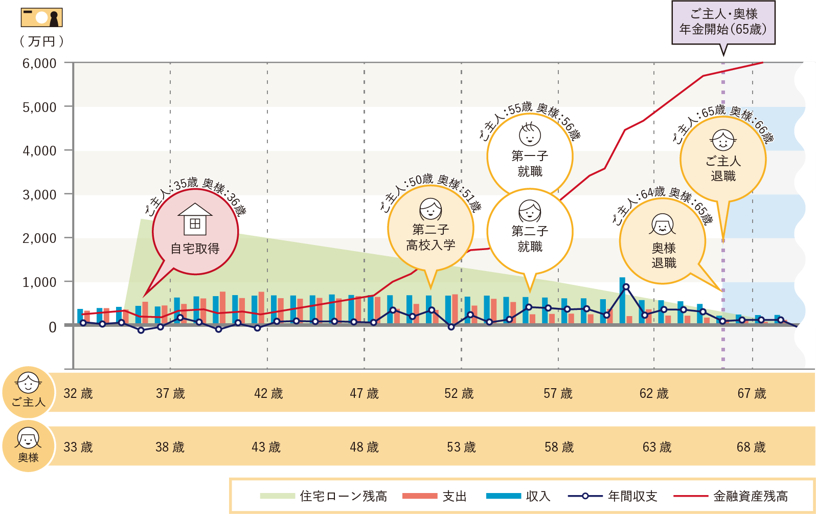 ライフプラン図