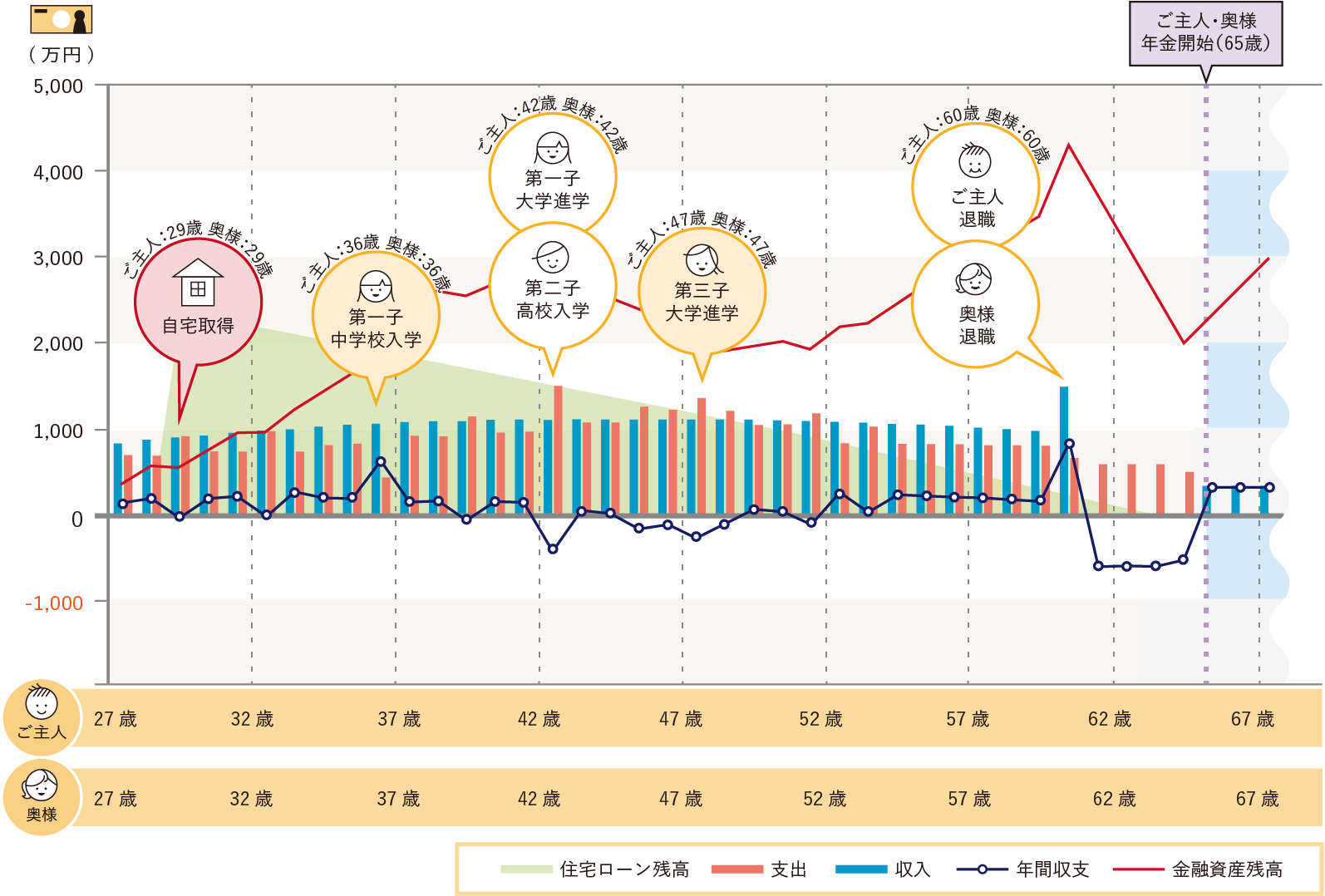 ライフプラン図