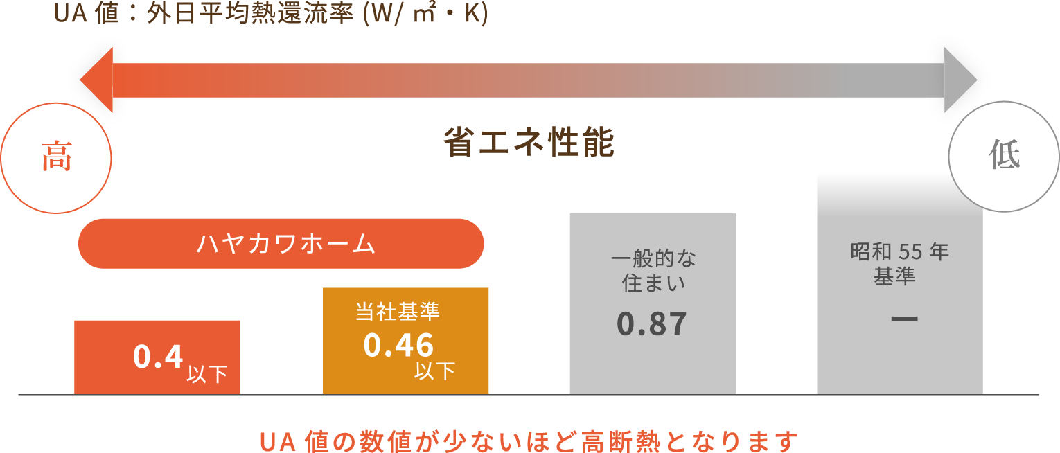 UA値の数値が少ないほど高断熱。一般的な住まいが0.87であるのに対し、ハヤカワホームは0.46、0.4以下の省エネ性能です