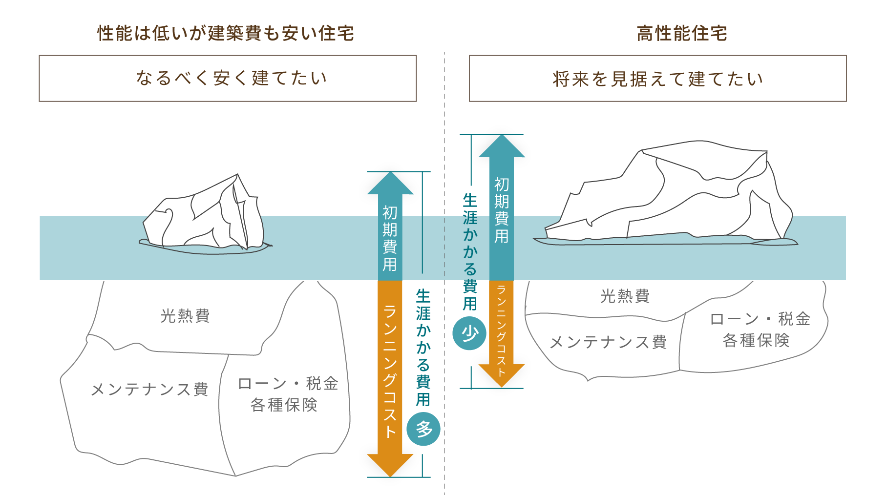 初期費用が少なく、ランニングコストと生涯かかる費用が大きくなる住宅と、初期費用は高くなるが、ランニングコストと生涯かかる費用が少なくなる高性能住宅