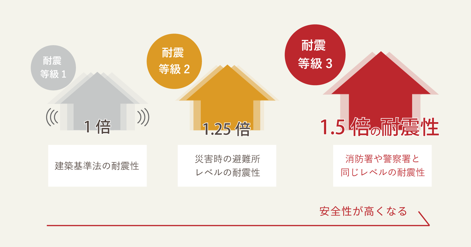耐震等級3の家は、消防署や警察署と同じレベルの耐震性