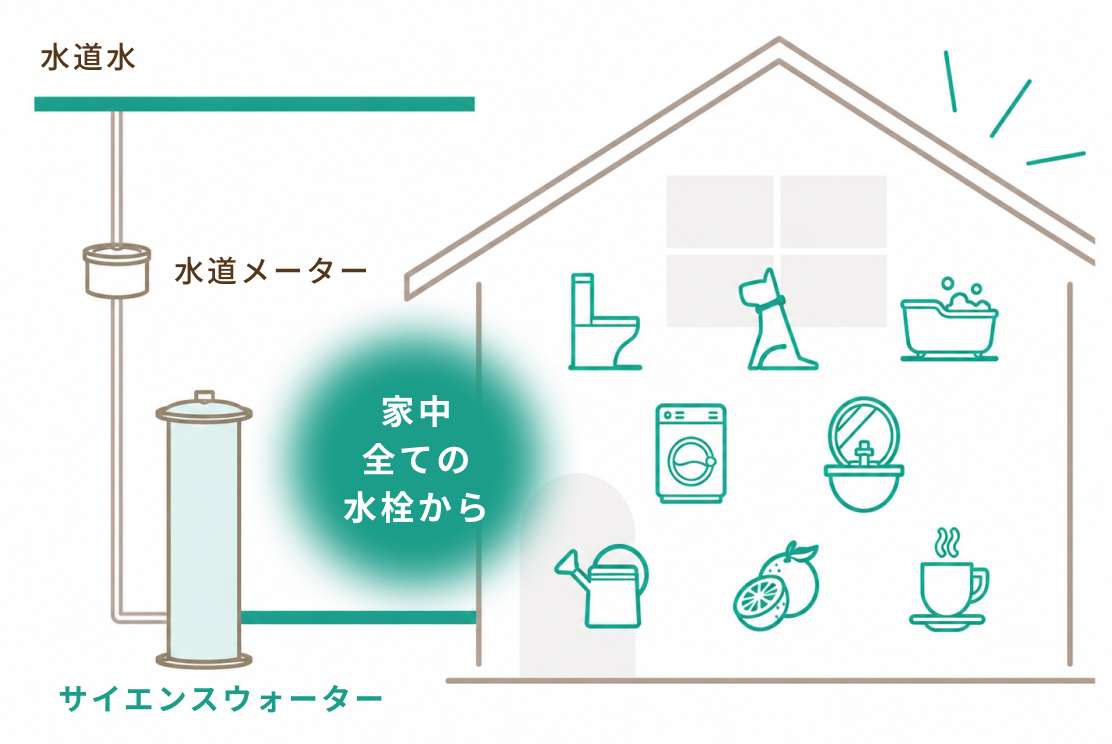ウォーターセキュリティ