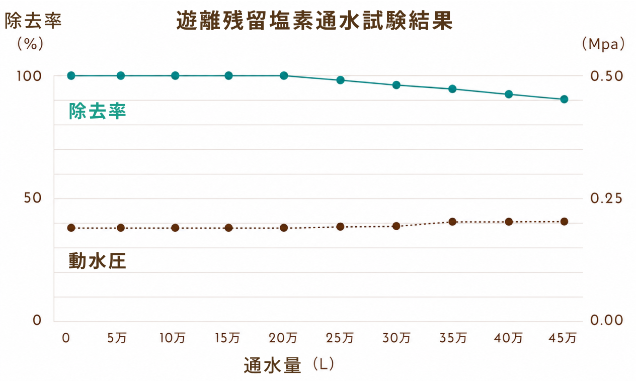 遊離残留塩素通水試験結果
