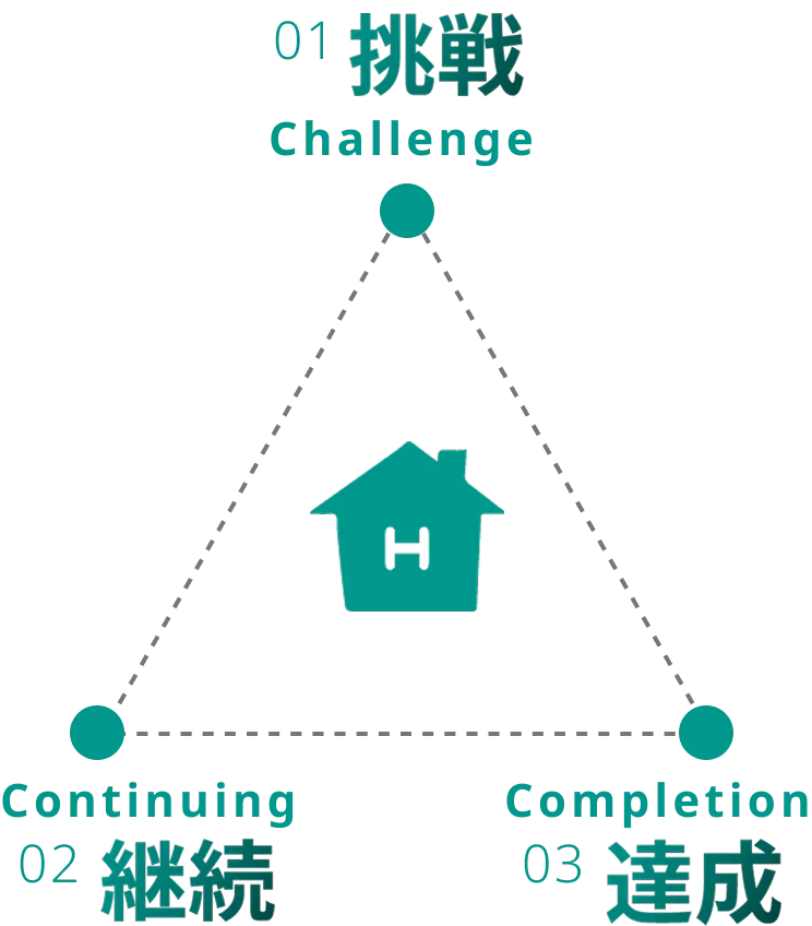 挑戦・継続・達成